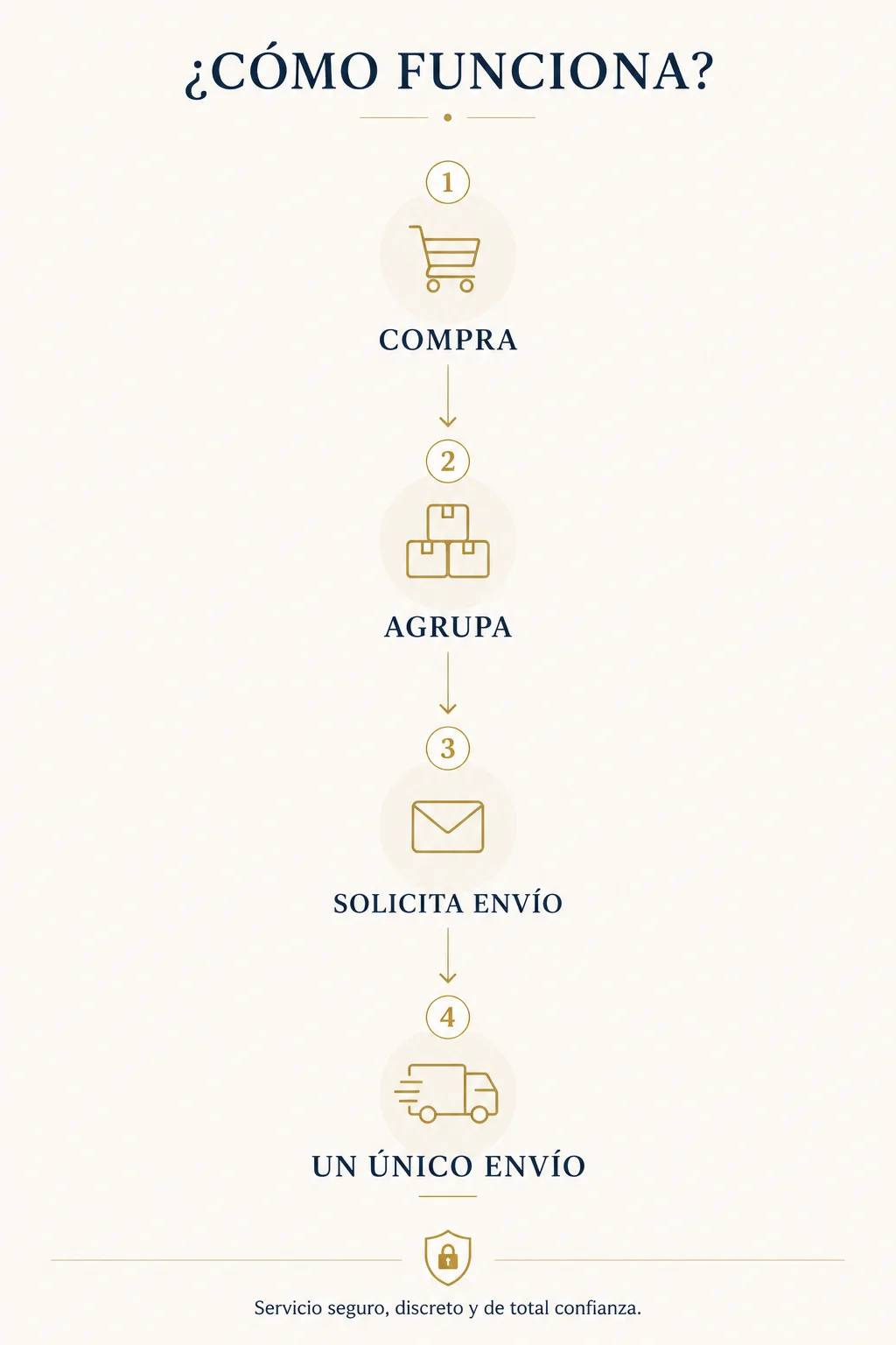 Infografía que muestra el funcionamiento del Servicio de Agrupación de Pedidos de La Dobla: compra, agrupa tus pedidos y solicita un único envío